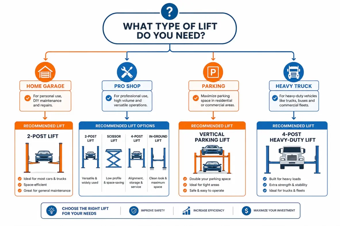 Decision guide showing how to choose the right type of car lift by use case