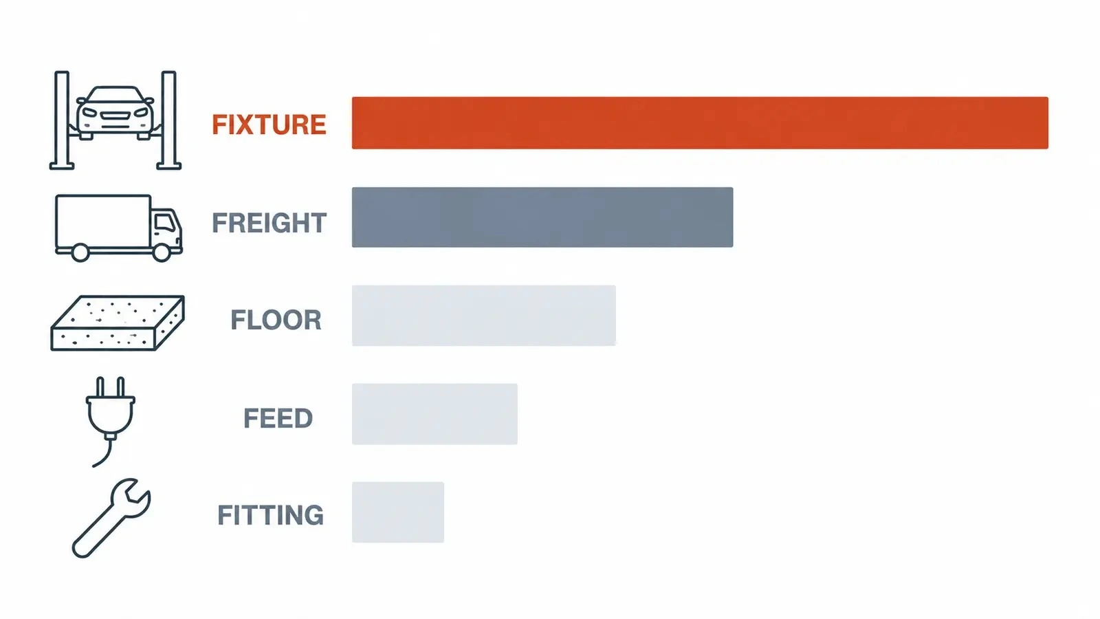Diagram of car lift cost broken into five components: fixture, freight, floor, feed and fitting