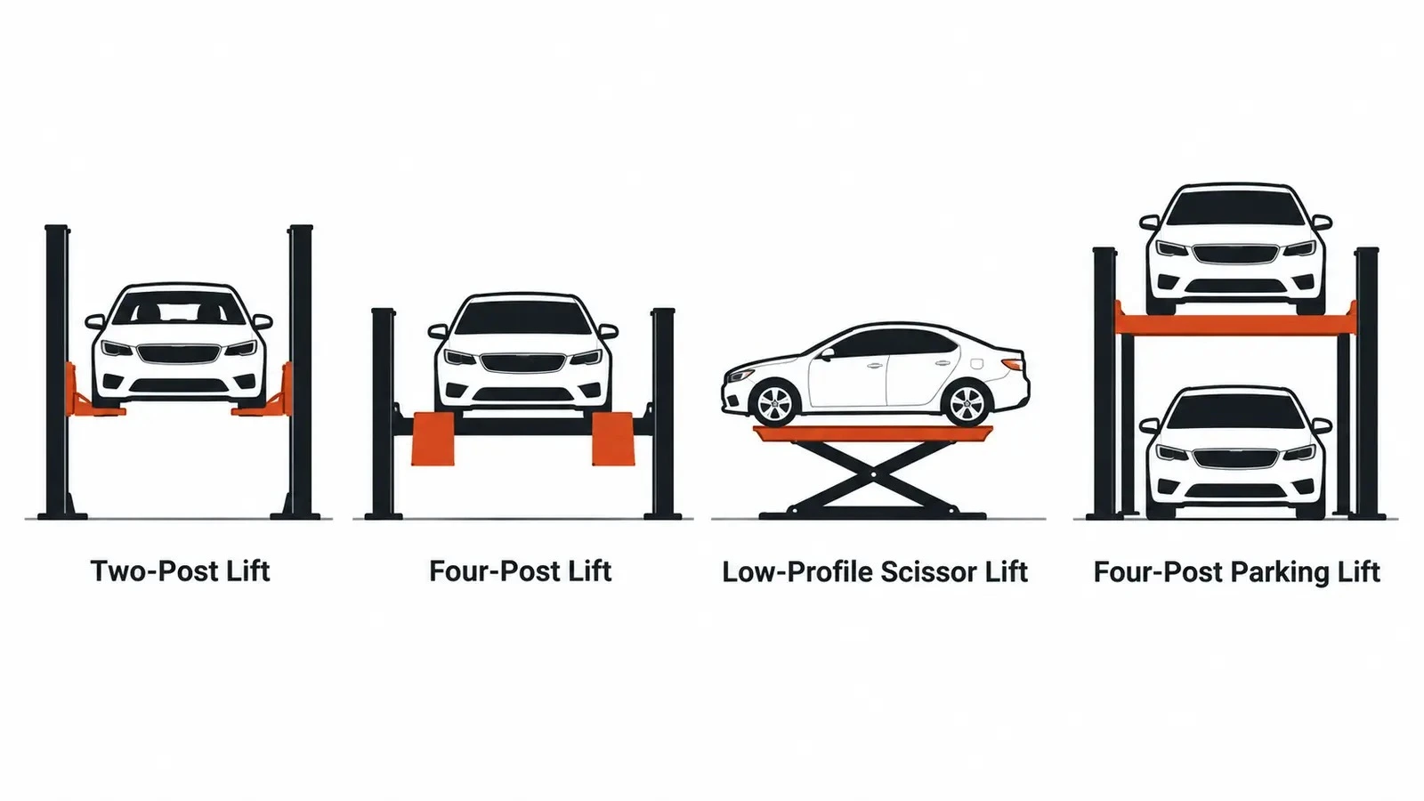 Side by side silhouettes comparing two-post, four-post, scissor and parking car lift types by cost tier